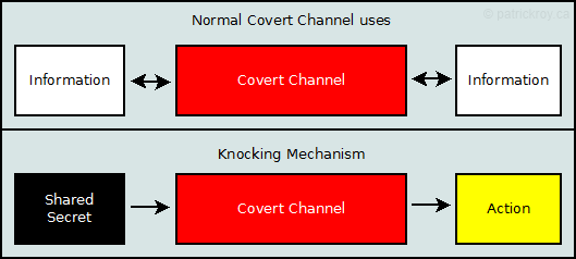 Knocking Mechanism vs Covert Channel
