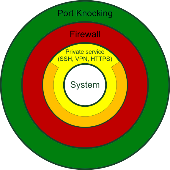 Port Knocking 101 patrickroy.ca